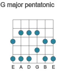 Guitar scale for G major pentatonic in position 1